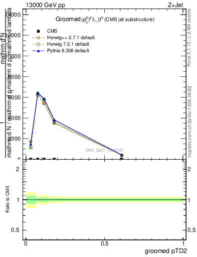 Plot of j.ptd2.g in 13000 GeV pp collisions