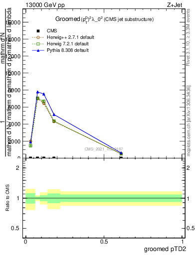 Plot of j.ptd2.g in 13000 GeV pp collisions