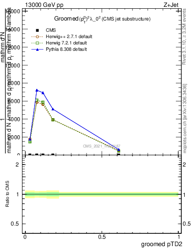 Plot of j.ptd2.g in 13000 GeV pp collisions