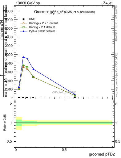 Plot of j.ptd2.g in 13000 GeV pp collisions