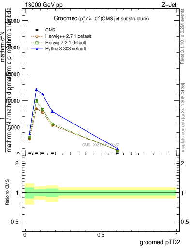 Plot of j.ptd2.g in 13000 GeV pp collisions