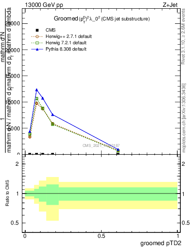 Plot of j.ptd2.g in 13000 GeV pp collisions