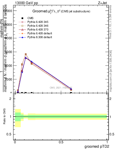 Plot of j.ptd2.g in 13000 GeV pp collisions