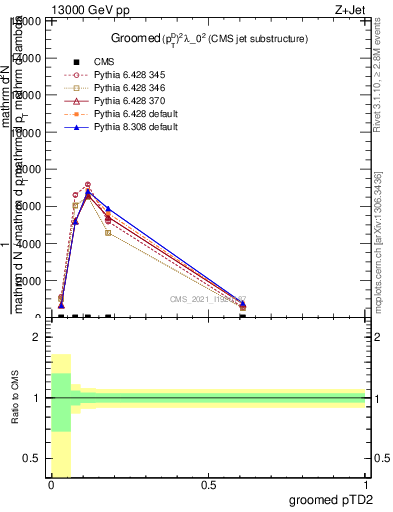 Plot of j.ptd2.g in 13000 GeV pp collisions