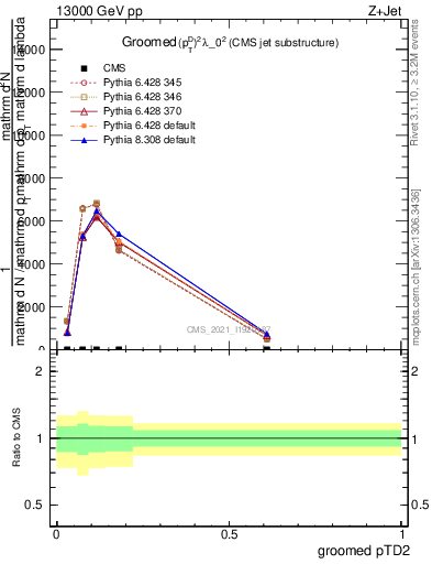 Plot of j.ptd2.g in 13000 GeV pp collisions