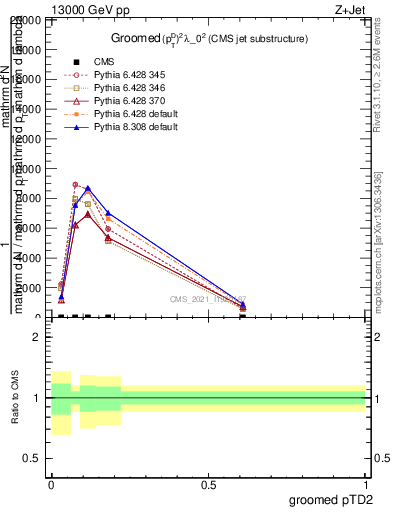 Plot of j.ptd2.g in 13000 GeV pp collisions