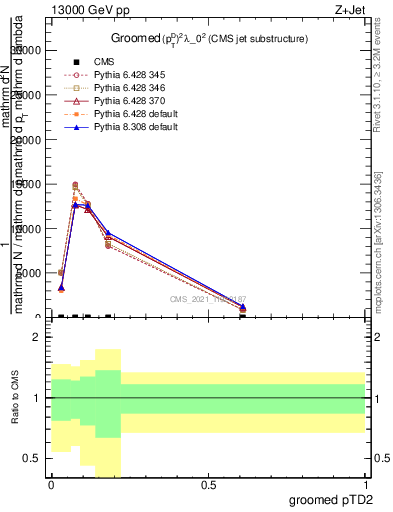 Plot of j.ptd2.g in 13000 GeV pp collisions