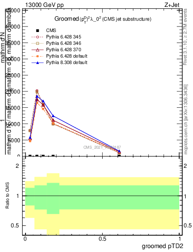 Plot of j.ptd2.g in 13000 GeV pp collisions