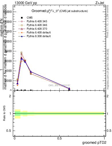 Plot of j.ptd2.g in 13000 GeV pp collisions