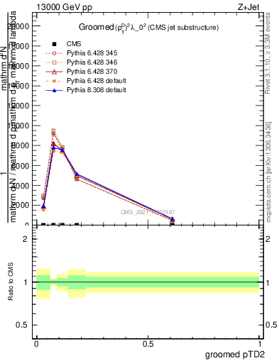 Plot of j.ptd2.g in 13000 GeV pp collisions