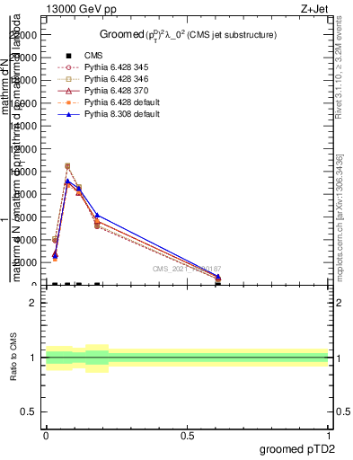 Plot of j.ptd2.g in 13000 GeV pp collisions