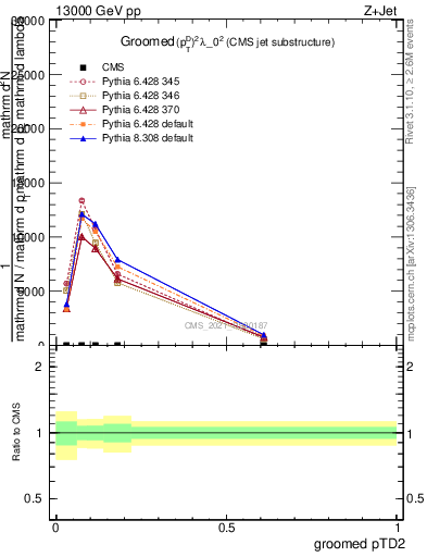 Plot of j.ptd2.g in 13000 GeV pp collisions