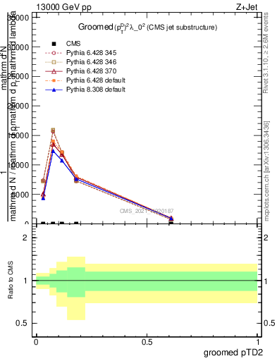 Plot of j.ptd2.g in 13000 GeV pp collisions