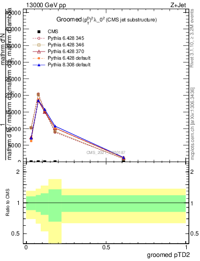 Plot of j.ptd2.g in 13000 GeV pp collisions