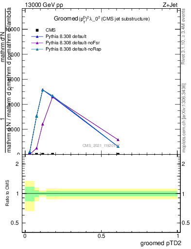 Plot of j.ptd2.g in 13000 GeV pp collisions