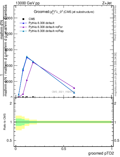 Plot of j.ptd2.g in 13000 GeV pp collisions