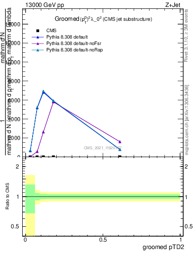 Plot of j.ptd2.g in 13000 GeV pp collisions