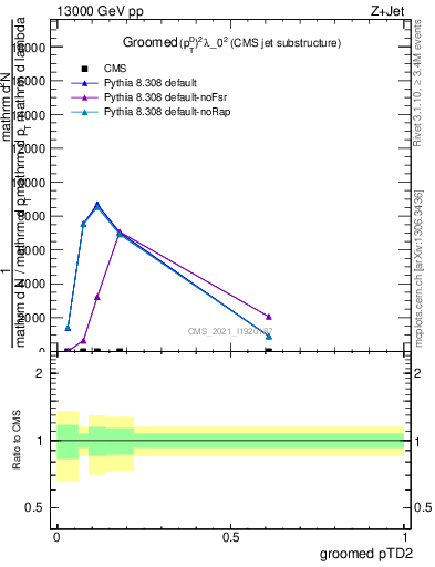 Plot of j.ptd2.g in 13000 GeV pp collisions