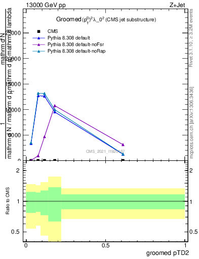 Plot of j.ptd2.g in 13000 GeV pp collisions