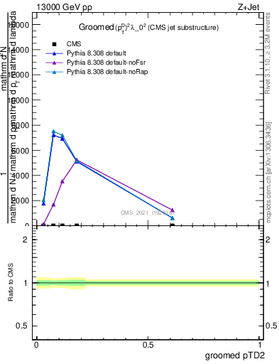 Plot of j.ptd2.g in 13000 GeV pp collisions