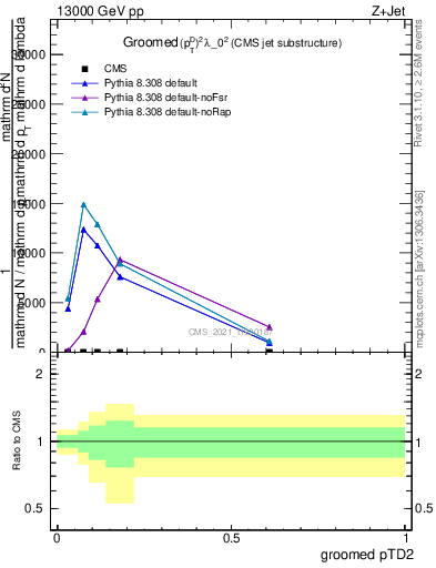 Plot of j.ptd2.g in 13000 GeV pp collisions