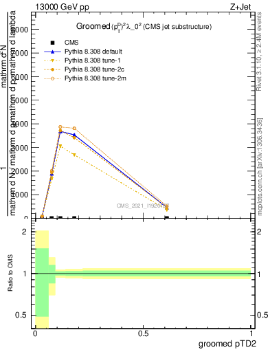 Plot of j.ptd2.g in 13000 GeV pp collisions