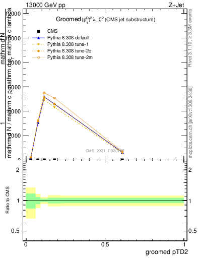 Plot of j.ptd2.g in 13000 GeV pp collisions