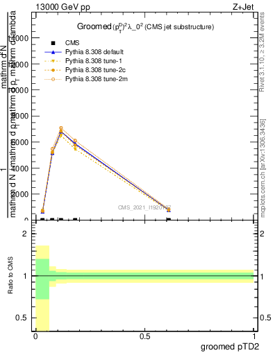 Plot of j.ptd2.g in 13000 GeV pp collisions