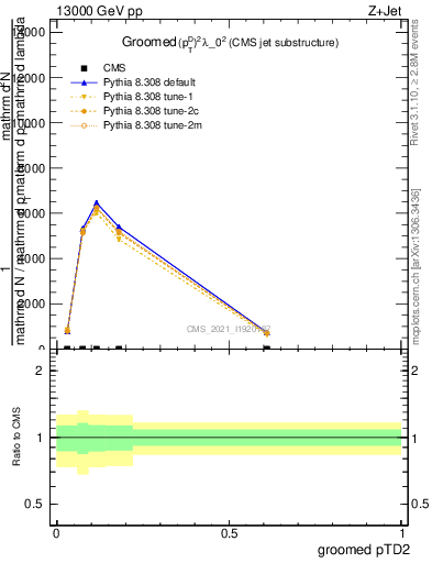 Plot of j.ptd2.g in 13000 GeV pp collisions