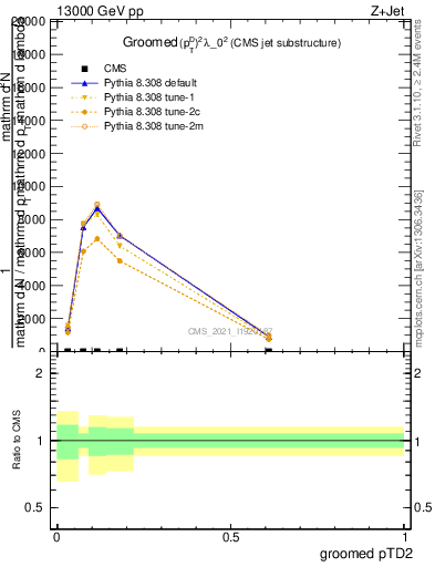 Plot of j.ptd2.g in 13000 GeV pp collisions