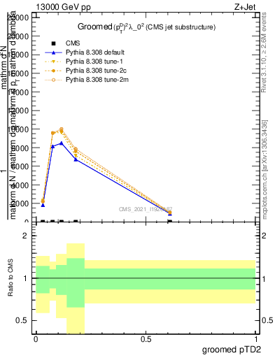 Plot of j.ptd2.g in 13000 GeV pp collisions