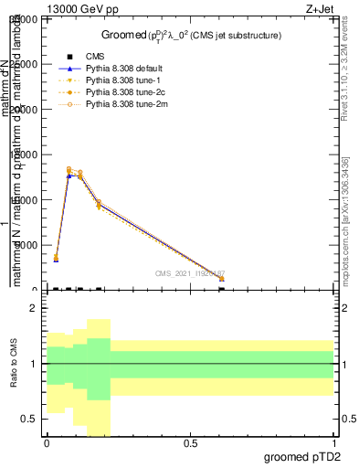 Plot of j.ptd2.g in 13000 GeV pp collisions