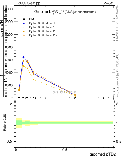 Plot of j.ptd2.g in 13000 GeV pp collisions