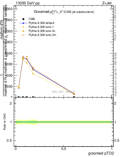 Plot of j.ptd2.g in 13000 GeV pp collisions