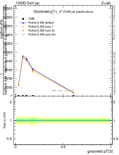 Plot of j.ptd2.g in 13000 GeV pp collisions