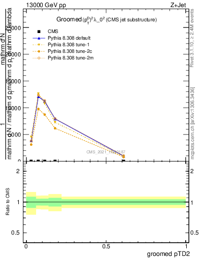 Plot of j.ptd2.g in 13000 GeV pp collisions