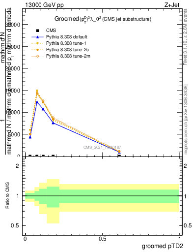 Plot of j.ptd2.g in 13000 GeV pp collisions