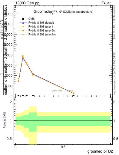 Plot of j.ptd2.g in 13000 GeV pp collisions