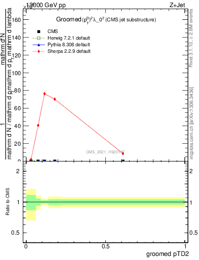 Plot of j.ptd2.g in 13000 GeV pp collisions