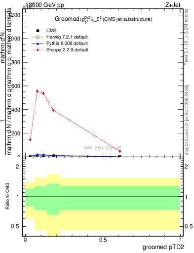 Plot of j.ptd2.g in 13000 GeV pp collisions