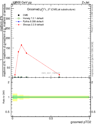 Plot of j.ptd2.g in 13000 GeV pp collisions