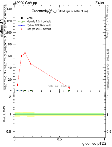 Plot of j.ptd2.g in 13000 GeV pp collisions