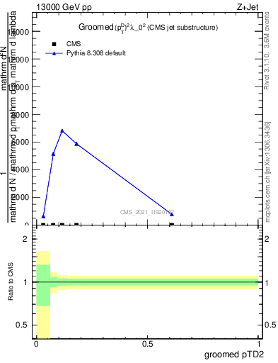 Plot of j.ptd2.g in 13000 GeV pp collisions