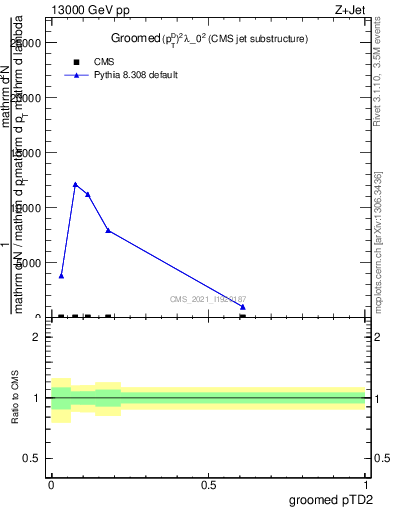 Plot of j.ptd2.g in 13000 GeV pp collisions