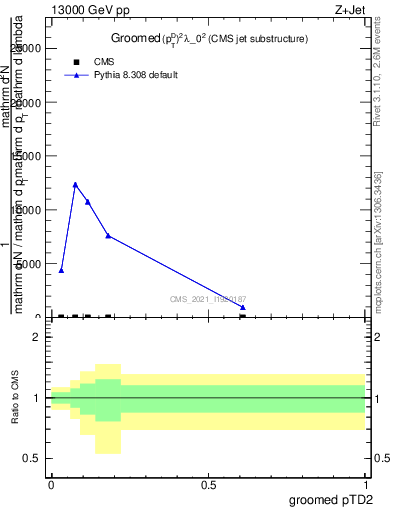 Plot of j.ptd2.g in 13000 GeV pp collisions