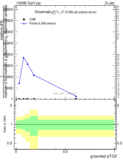 Plot of j.ptd2.g in 13000 GeV pp collisions