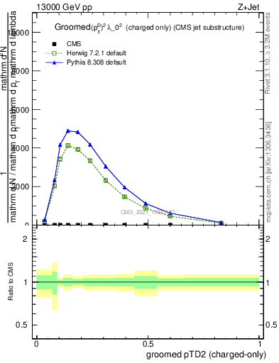 Plot of j.ptd2.gc in 13000 GeV pp collisions