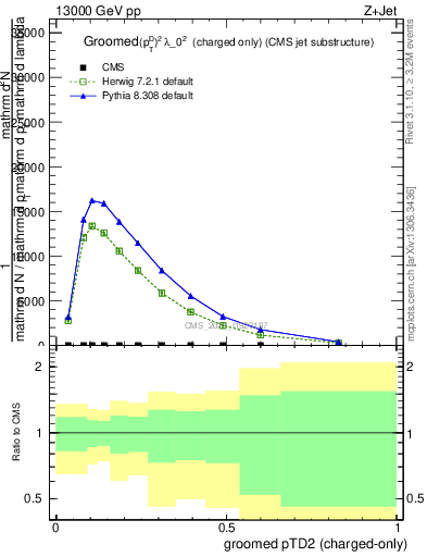 Plot of j.ptd2.gc in 13000 GeV pp collisions