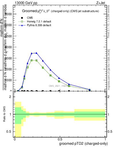 Plot of j.ptd2.gc in 13000 GeV pp collisions