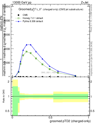 Plot of j.ptd2.gc in 13000 GeV pp collisions